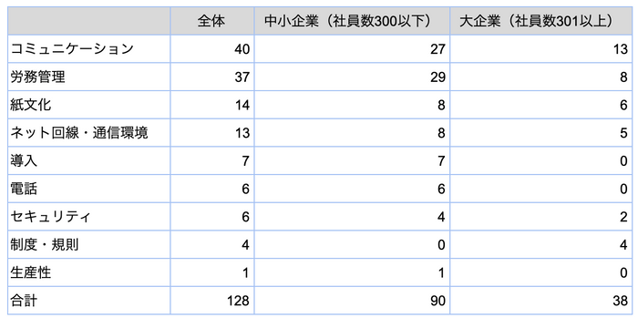 企業規模別の課題