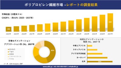 ポリプロピレン繊維市場レポート概要