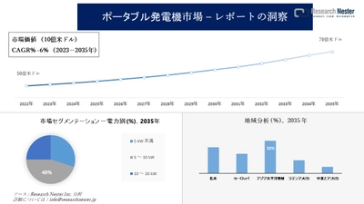 ポータブル発電機市場調査の発展、傾向、需要、成長分析および予測2023―2035年