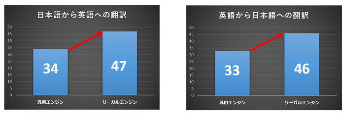 図5) リーガルエンジンのBLEUスコア