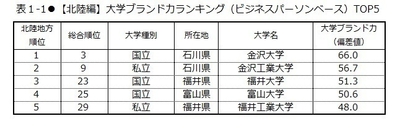 表1-1 【北陸編】大学ブランド力ランキング(ビジネスパーソンベース)TOP5