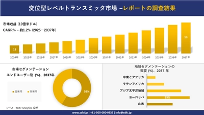 変位型レベルトランスミッタ市場の発展、傾向、需要、成長分析および予測2025－2037年