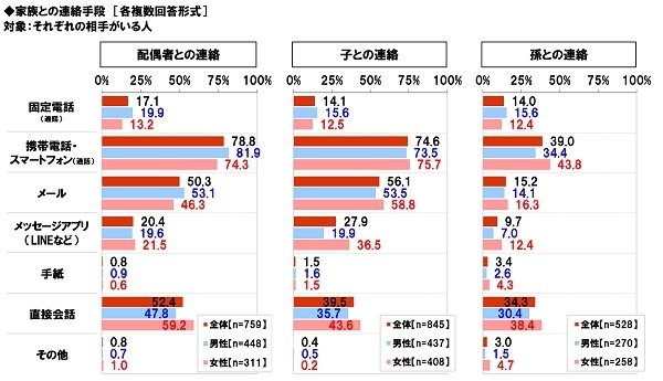 家族との連絡手段