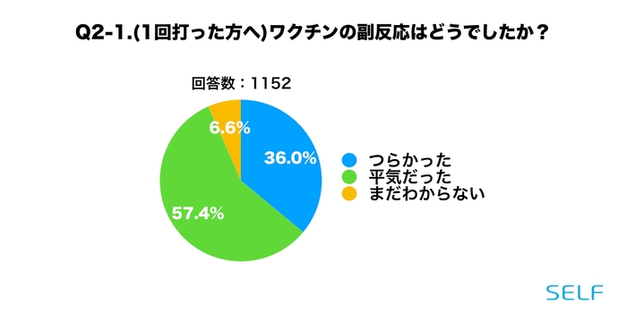 Q2-1.1回目の副反応はどうだったか(全体)