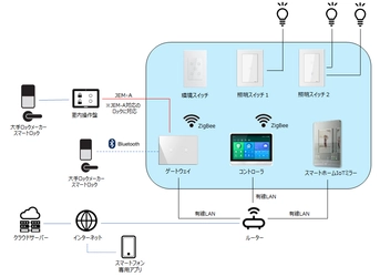 IoTを活用した日栄インテックの住宅設備　 『日栄インテック スマートホームサービス』の販売開始