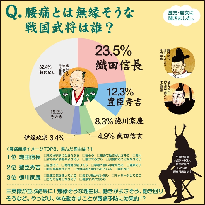 腰痛と無縁そうな武将は?