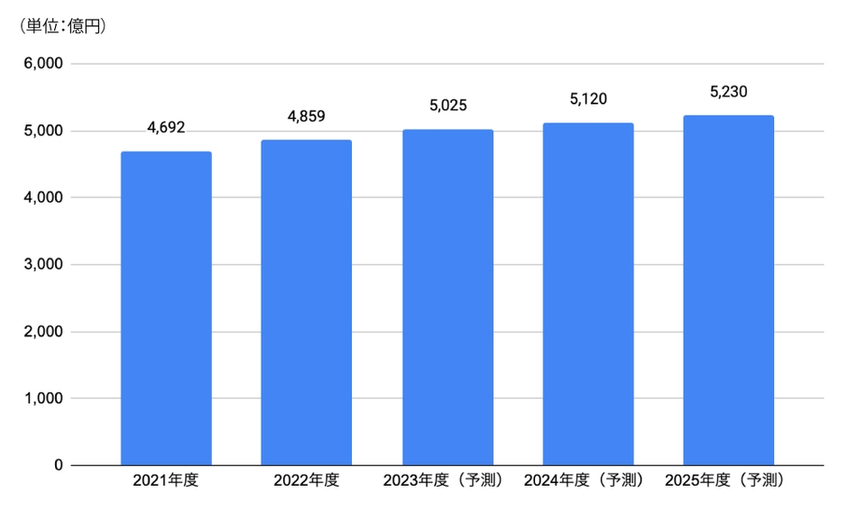 参考資料 ＜コンタクトセンターソリューション市場規模推移・予測＞