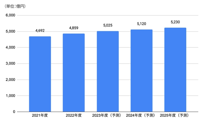 参考資料 ＜コンタクトセンターソリューション市場規模推移・予測＞