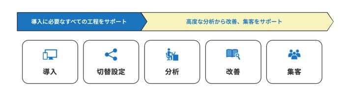 “GA4 導入・活用支援”サービスのサポート内容