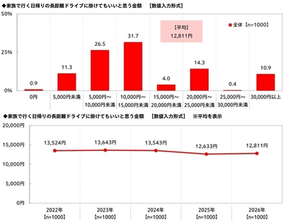 家族で行く日帰りの長距離ドライブに掛けてもいいと思う金額