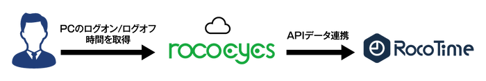 RocoTime×rocoeyes 連携イメージ