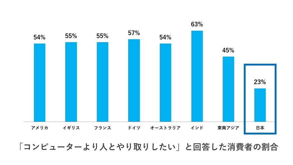 消費者のデジタル体験に関する調査3