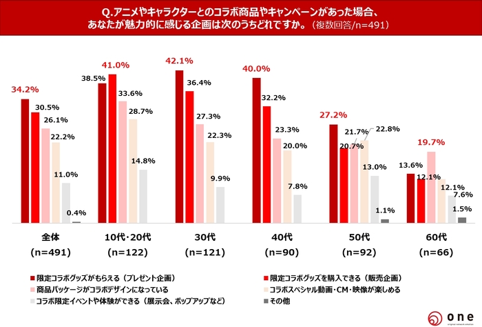 Q4.魅力的に感じるアニメ・キャラクターとのコラボ企画は？