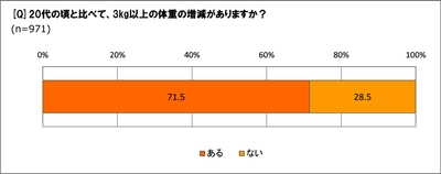 40代以上の71.5％が　 20代の頃と比べて「3kg以上体重の増減あり」　 79.8％が「太った」と回答し、「10kg以上増加」が28.0％！