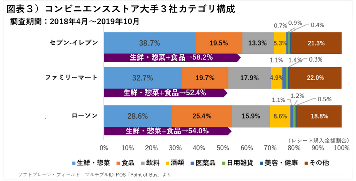 コンビニ３社カテゴリ状況