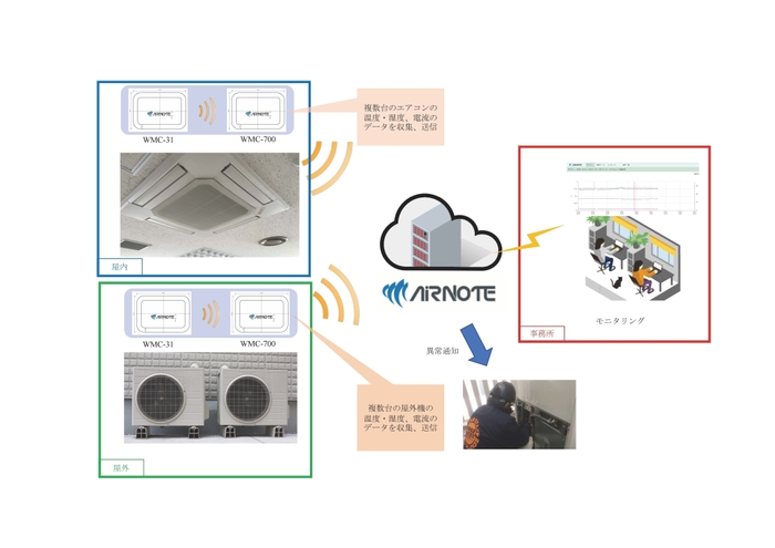 図:「AIRNOTE」システム構成