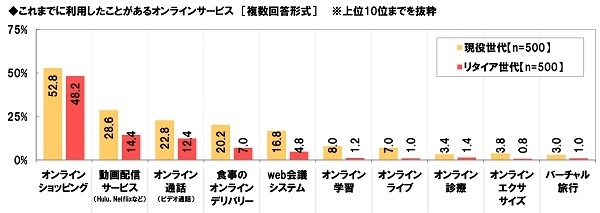 これまでに利用したことがあるオンラインサービス