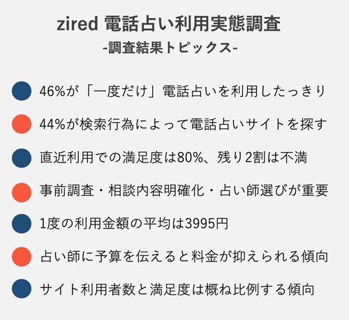 zired 電話占い利用実態調査結果サマリー