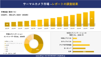 サーマルカメラ市場の発展、傾向、需要、成長分析および予測2024ー2036年