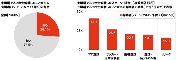 職場でのスマホ生観戦経験