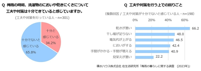 積水ハウス株式会社 住生活研究所「梅雨の暮らしに関する調査 (2023年)」