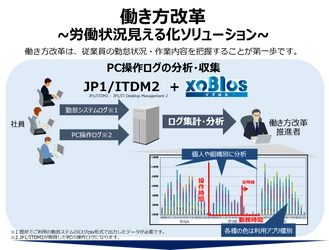 xoBlos-JP1連携　第二弾！ xoBlosと日立製作所のJP1が連携し、働き方改革に貢献