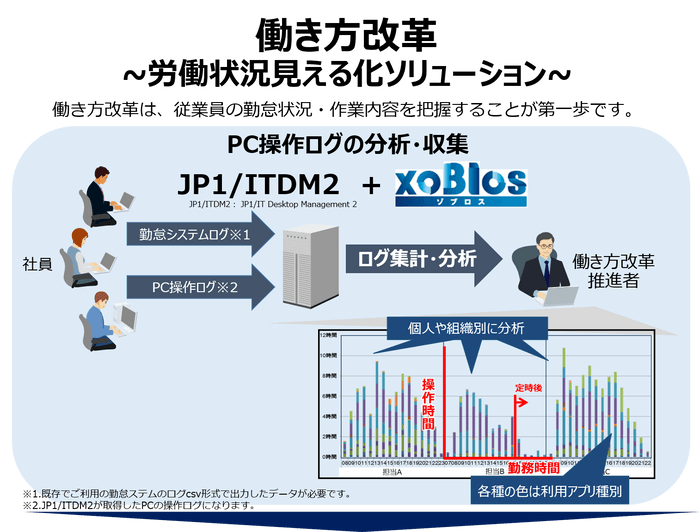 労働状況見える化ソリューション