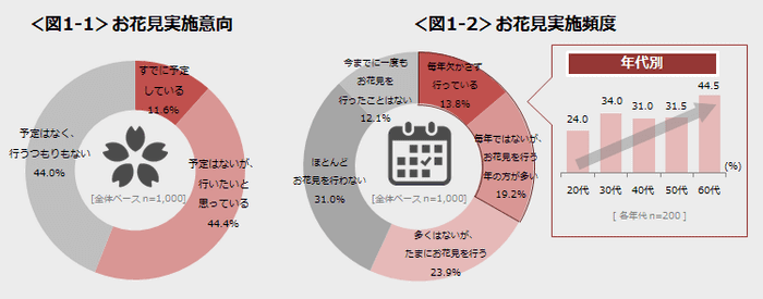 <図1‐1>お花見実施意向 <図1‐2>お花見実施頻度