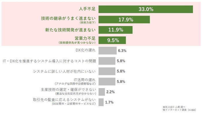 山善独自調査:生産性向上の障壁の中で、最優先で解決したいことを教えてください。