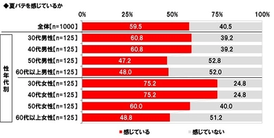 養命酒製造株式会社調べ　 東京で働くビジネスパーソンの6割が“夏バテさん”、 30代・40代女性では7割半と突出