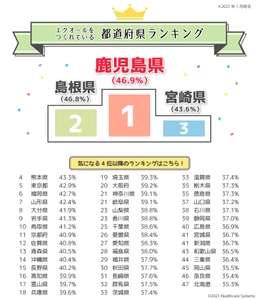 我慢も諦めもしない！自分らしいホルモン対策を　 女性の健康週間にむけて都道府県別 『エクオール』ランキング発表！