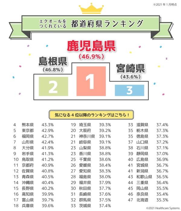 2021年都道府県別エクオールランキング