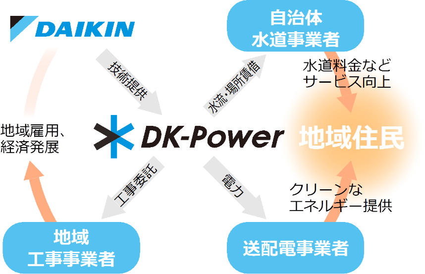 【ダイキン】DK-Powerが吹田市環境表彰を受ける