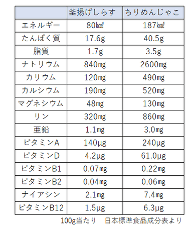 栄養成分表