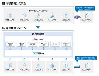 目黒区が内部情報システムのプラットフォームとして 「intra-mart(R)」を採用　 システム連携の柔軟性により、各業務に最適な製品調達を実現