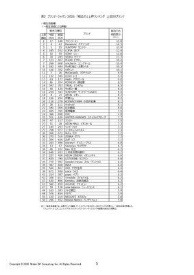 表2 ブランド・ジャパン2026　一般生活者編「総合力」上昇ランキング 上位50ブランド
