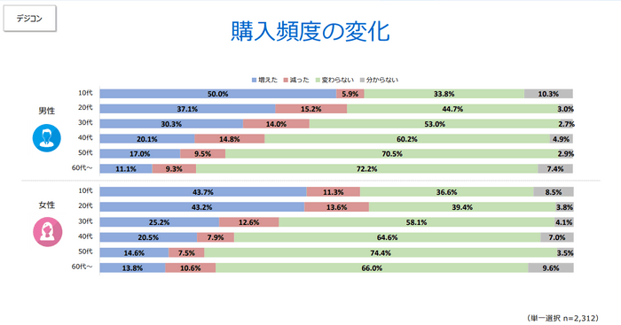 購入頻度の変化（デジコン）