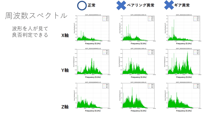 周波数スペクトル分析