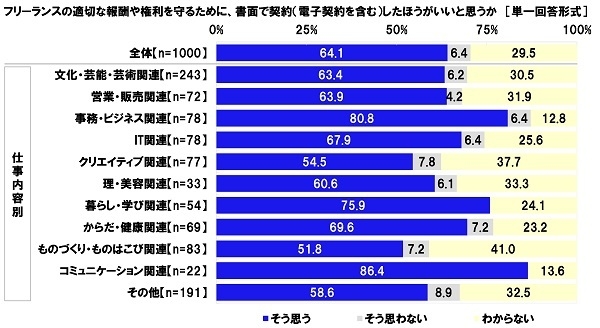 フリーランスの適切な報酬や権利を守るために、書面で契約（電子契約を含む）したほうがいいと思うか