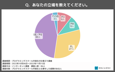回答者の立場