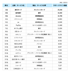 サポートサイトの経済効果 トップは楽天カード（クレジットカード）で253億円