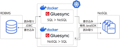 主要RDBMSとNoSQL間でリアルタイムな データレプリケーションを実現する クラウドネイティブ ツール「Gluesync」の販売開始