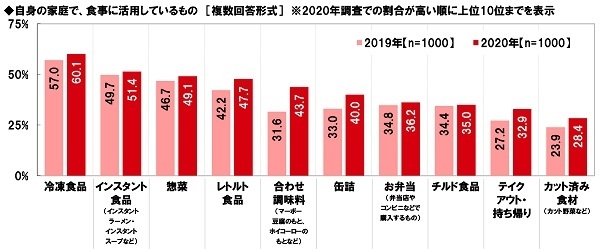 自身の家庭で、食事に活用しているもの