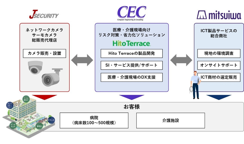 協業における3社の体制・役割