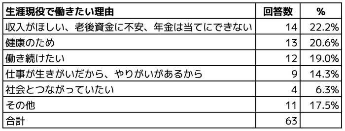 生涯現役で働きたい理由