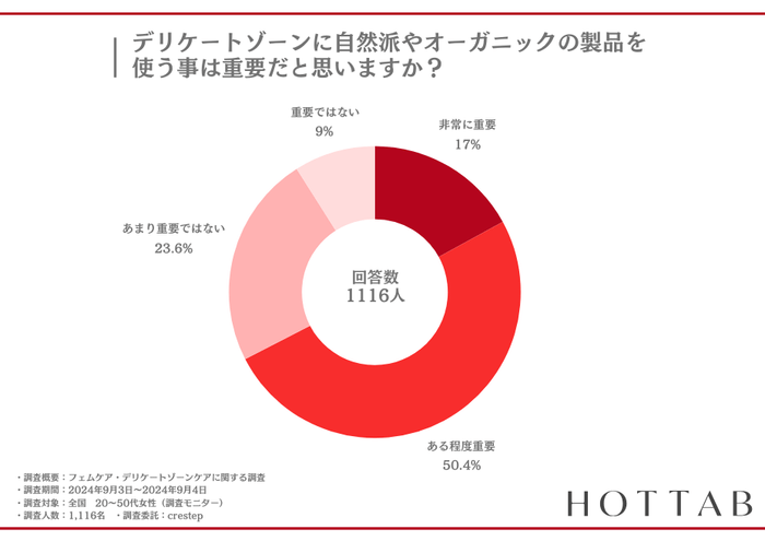 ■デリケートゾーンには自然派やオーガニック”商品”が重要？！