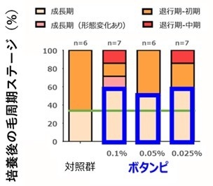 図3.「MITOL活性化成分:ボタンピエキス」による成長期の延長