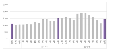 〈ドラッグストア2018年10月のインバウンド消費調査〉 インバウンドでハンドクリームが急上昇！初のトップ30入り