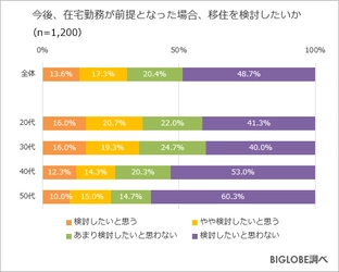 20代と30代「在宅勤務が前提なら移住検討」4割弱　 BIGLOBEが「ニューノーマルの働き方に関する調査」第1弾を発表 ～成果を出していれば勤務時間管理をしなくても良いと思う3割強～