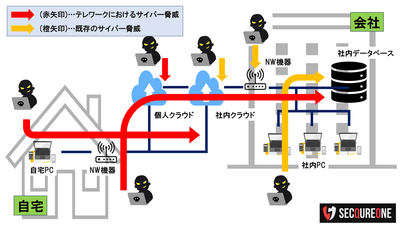 サイバー攻撃の侵入経路予測
